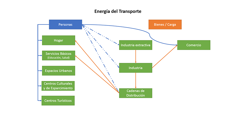 ARTICULO ALTERNATIVAS ENERGETICAS PARA EL TRANSPORTE Fig 1 Energia del Transporte necesidades de desplazamiento