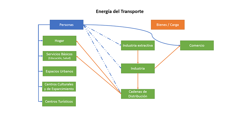 ALTERNATIVAS ENERGÉTICAS PARA EL TRANSPORTE