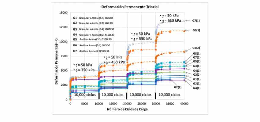 estabilizacion con cemento aditivos reactivos figura 4 resultado ensayo triaxial ciclico
