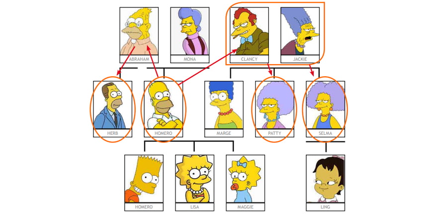 impedimentos tronco comun simpsons global