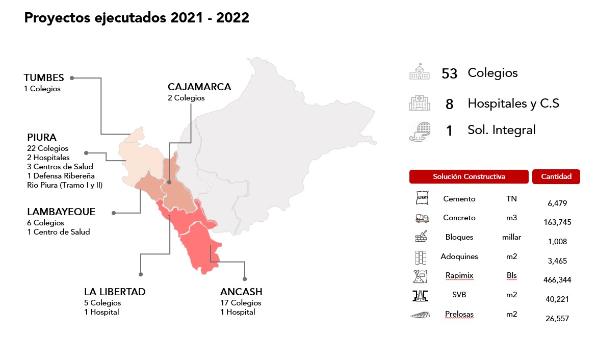 Grafico Proyectos G2G 2021 2022