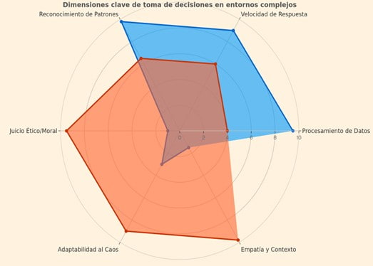 dimensiones clave de toma de dicsiones en entornos complejos