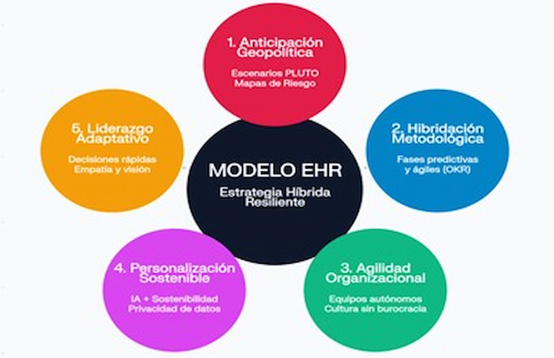 ESTRATEGIA HÍBRIDA RESILIENTE