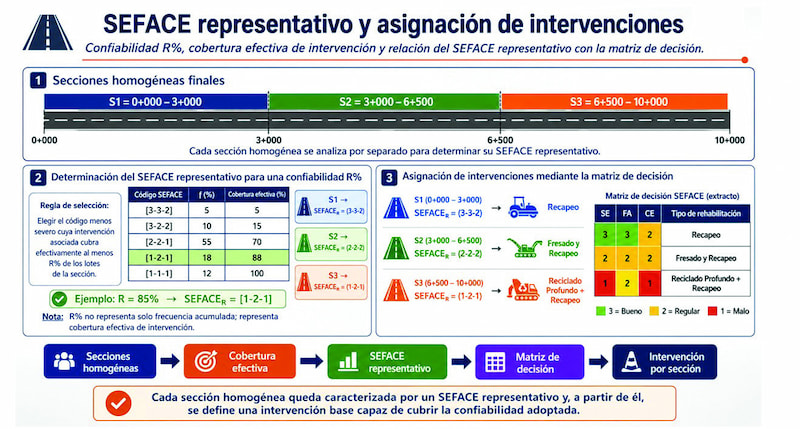 Estado actual de la gestión de activos viales en América Latina